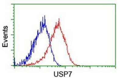 Flow Cytometry: USP7 Antibody (OTI1F12) - Azide and BSA Free [NBP2-74814]