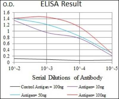 ELISA: UTF1 Antibody (5B6) - BSA Free [NBP2-37444]