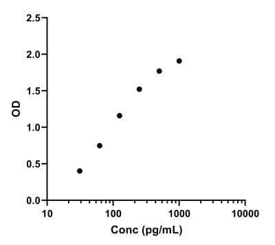 ELISA: Universal Dopamine ELISA Kit (Colorimetric) [NBP2-67270]