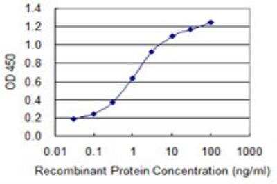 ELISA: Uroplakin Ib Antibody (4F4) [H00007348-M05]