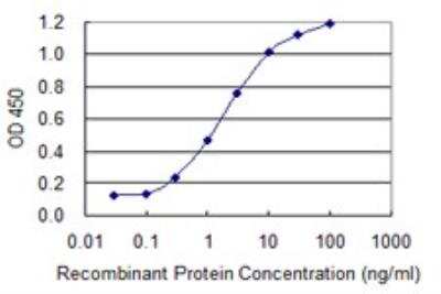 ELISA: Utrophin Antibody (5G6) [H00007402-M01]