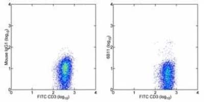 Flow Cytometry: V alpha 24 J alpha 18 TCR Antibody (6B11) - BSA Free [NBP2-00267]