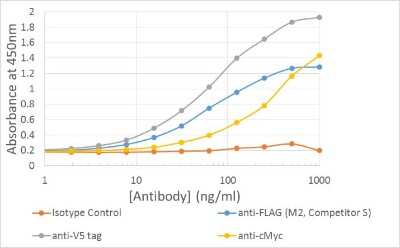 ELISA: V5 Epitope Tag Antibody (SV5-P-K) - Azide and BSA Free [NBP2-52703]