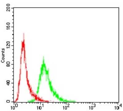 Flow Cytometry: VAV2 Antibody (3F5D3) - BSA Free [NBP2-52583]