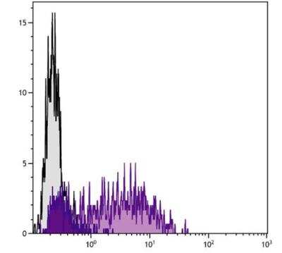 Flow Cytometry: VCAM-1/CD106 Antibody (1.G11B1) [NBP1-28404]