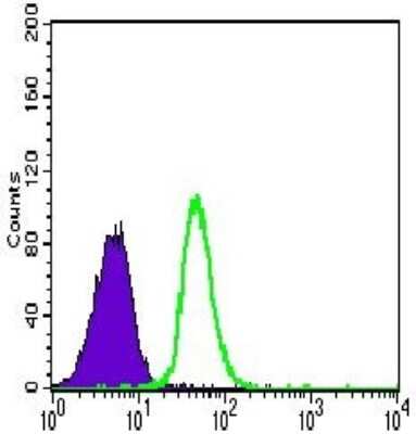 Flow Cytometry: VE-Cadherin Antibody (3D5C7) - BSA Free [NBP2-37420]