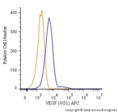 Flow Cytometry of U937 Cells Stained with Allophycocyanin Conjugated VEGF Antibody