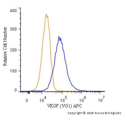 Flow Cytometry of U-87 Cells Stained with Allophycocyanin Conjugated VEGF Antibody