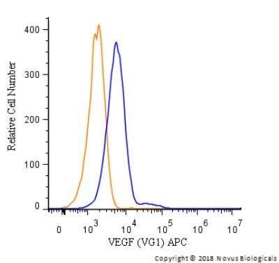 Flow Cytometry of U937 Cells Stained with Allophycocyanin Conjugated VEGF Antibody