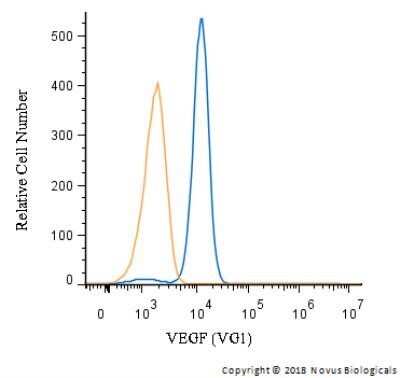 Flow Cytometry of U-937 Cells Stained with VEGF Antibody