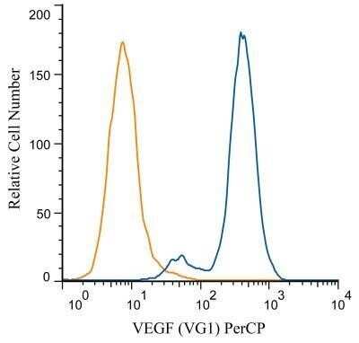 Flow Cytometry of HUVEC Cells Stained with PerCP Conjugated VEGF Antibody