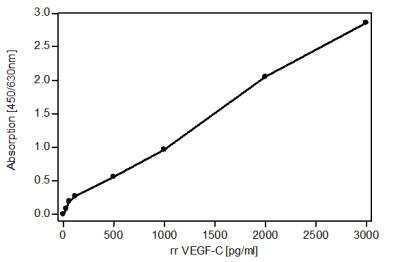 ELISA: VEGF-C Antibody (9/G10) - Azide and BSA Free [NBP2-36287]