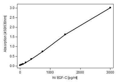 Sandwich ELISA Capture: VEGF-C Antibody (9/G10)Azide and BSA Free [NBP2-36287]