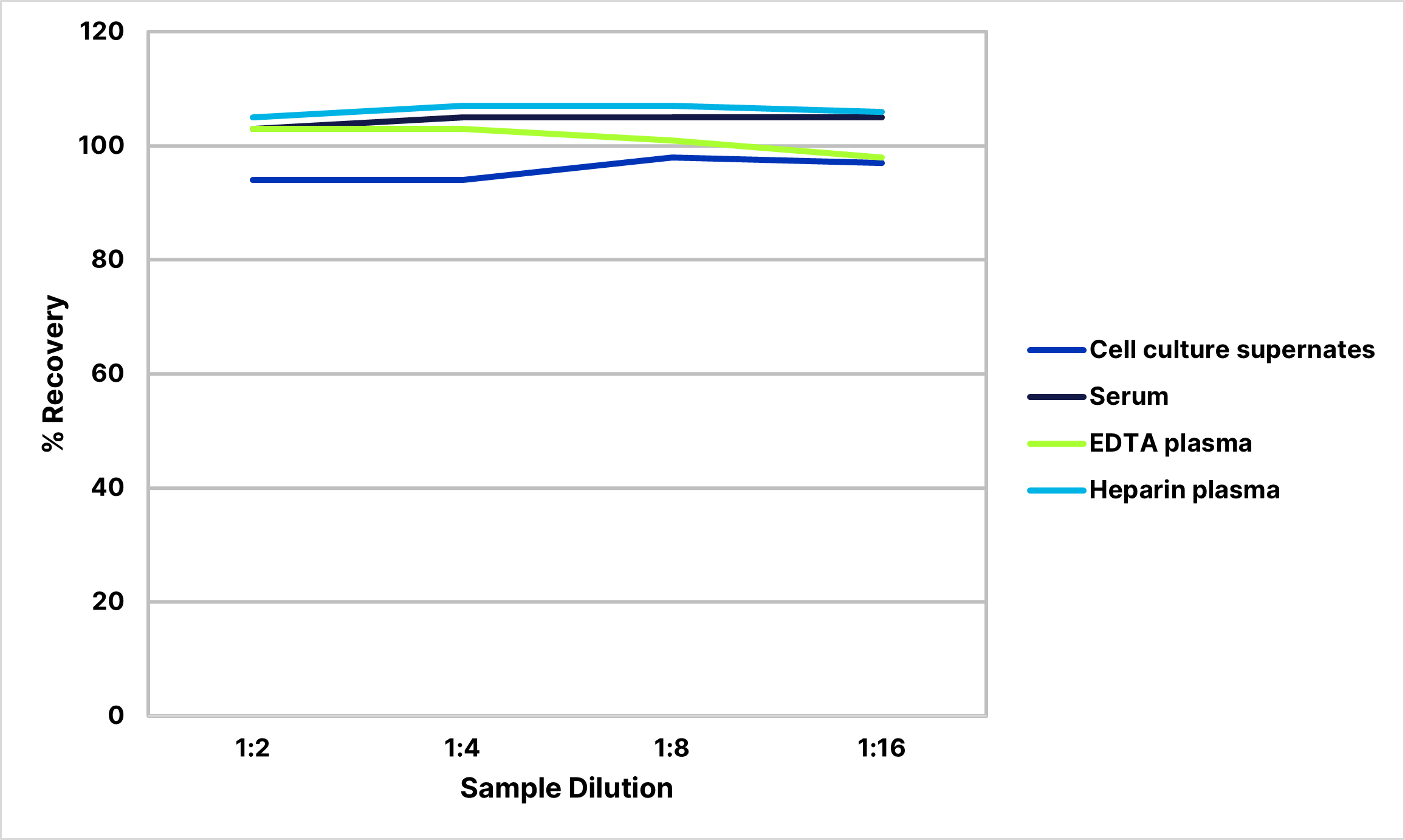 Human VEGF-C ELISA Linearity