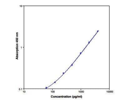 ELISA: Mouse VEGF ELISA Kit (Colorimetric) [NBP1-92679]