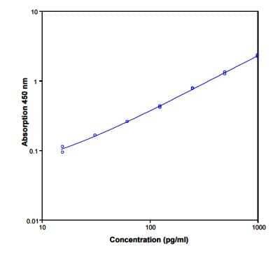 ELISA: Human VEGF ELISA Kit (Colorimetric) [NBP1-91272]