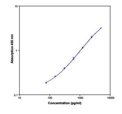 ELISA: Human VEGFR2/KDR/Flk-1 ELISA Kit (Colorimetric) [NBP1-83729]