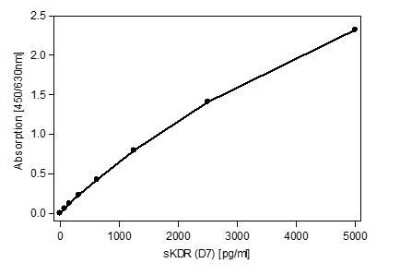 ELISA: VEGFR2/KDR/Flk-1 Antibody (4H3) - Azide and BSA Free [NBP1-18644]