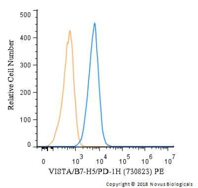 Flow Cytometry: VISTA/B7-H5/PD-1H Antibody (730823) - Azide and BSA Free [MAB71263]