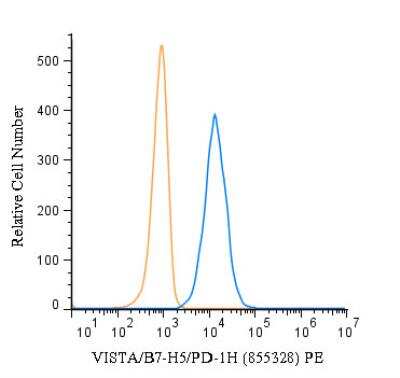 Flow (Cell Surface): VISTA/B7-H5/PD-1H Antibody (855328) - Azide and BSA Free [MAB9057]