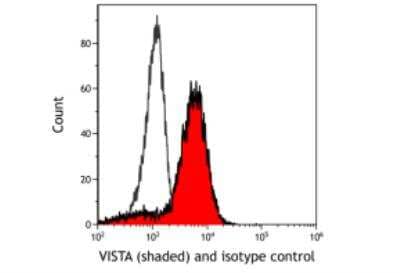 Flow Cytometry: VISTA/B7-H5/PD-1H Antibody (BLR035F) [NBP2-76406]