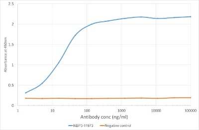 ELISA: VISTA/B7-H5/PD-1H Antibody (MH5A) - Chimeric - Azide and BSA Free [NBP3-11973]