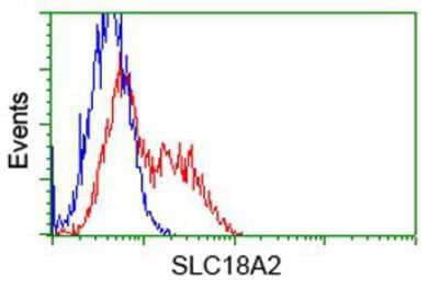 Flow Cytometry: VMAT2 Antibody (OTI9E11) [NBP1-47977]