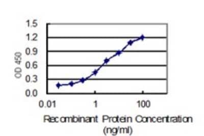 ELISA: VPS35 Antibody (2D3) [H00055737-M02]