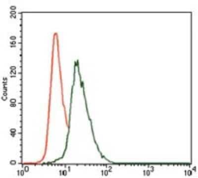 Flow Cytometry: Vav-1 Antibody (2E11) - BSA Free [NBP2-37469]