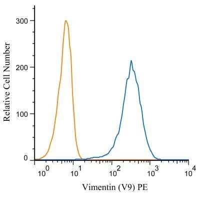 Flow Cytometry: Vimentin Antibody (V9) - BSA Free [NBP1-97670]