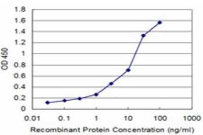 ELISA: Vinculin Antibody (3F8-1D4) [H00007414-M02]