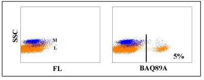 Flow Cytometry: WC1(+) gamma delta T cell Antibody (BAQ89A) [NBP2-61056]