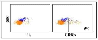 Flow Cytometry: WC1(+) gamma delta T cell Antibody (GB45A) [NBP2-61045]