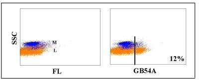 Flow Cytometry: WC1(+) gamma delta T cell Antibody (GB54A) [NBP2-61047]