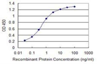 ELISA: WWP1 Antibody (1A7) [H00011059-M01]
