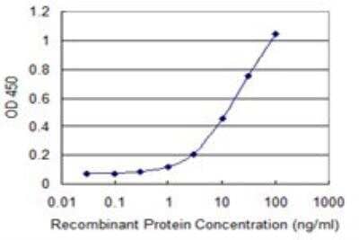 ELISA: ZBP1/DLM-1/DAI Antibody (2C10) [H00081030-M01]