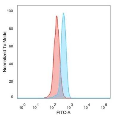 Flow Cytometry: ZBTB39 Antibody (PCRP-ZBTB39-1A11) [NBP3-07478]