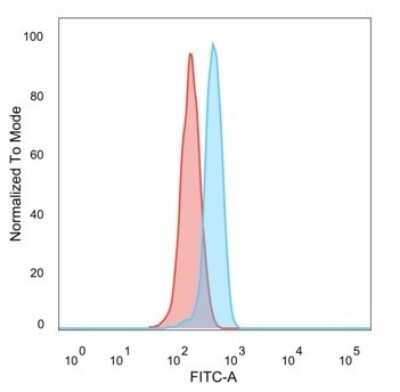 Flow Cytometry: ZBTB39 Antibody (PCRP-ZBTB39-1A11) - Azide and BSA Free [NBP3-08799]