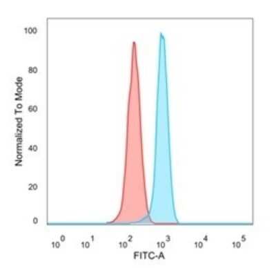 Flow Cytometry: ZBTB46 Antibody (PCRP-ZBTB46-2B8) - Azide and BSA Free [NBP3-08298]