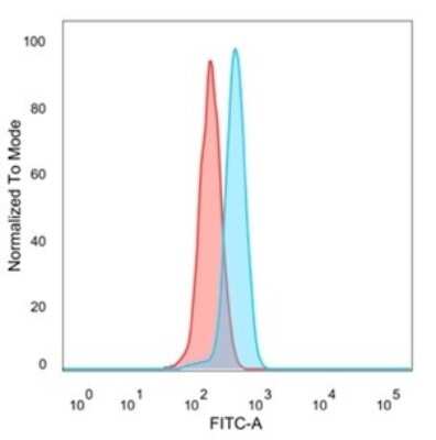 Flow Cytometry: ZC3H7A Antibody (PCRP-ZC3H7A-1D6) [NBP3-13932]