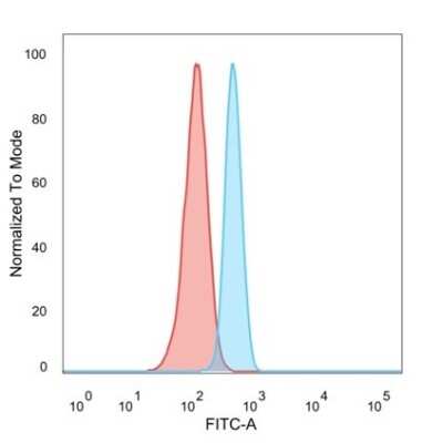 Flow Cytometry: ZFP64 Antibody (PCRP-ZFP64-1H2) [NBP3-07697]