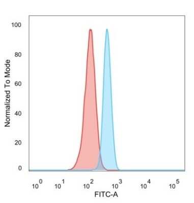 Flow Cytometry: ZFP64 Antibody (PCRP-ZFP64-1H2) - Azide and BSA Free [NBP3-08648]