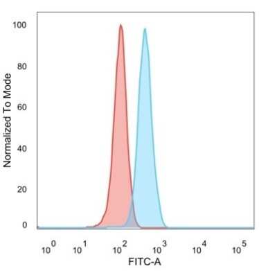 Flow Cytometry: ZMYM3 Antibody (PCRP-ZMYM3-2F10) - Azide and BSA Free [NBP3-08875]