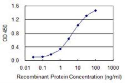 ELISA: ZNDR1 Antibody (6C12) [H00030834-M01]