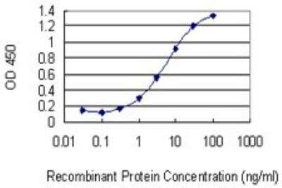 ELISA: ZNF10 Antibody (1E1) [H00007556-M03]