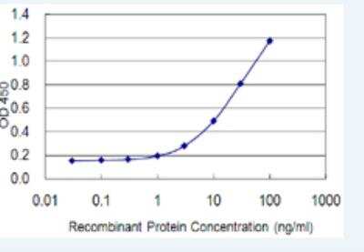 ELISA: ZNF100 Antibody (3C3) [H00163227-M01-100ug]