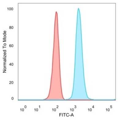 Flow Cytometry: ZNF358 Antibody (PCRP-ZNF358-1A6) [NBP3-13856]