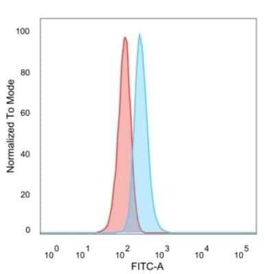 Flow Cytometry: ZNF408 Antibody (PCRP-ZNF408-1E5) [NBP3-07366]