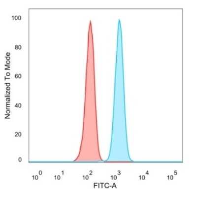 Flow Cytometry: ZNF562 Antibody (PCRP-ZNF562-1A1) [NBP3-13747]