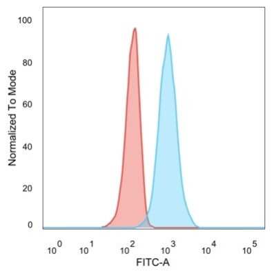 Flow Cytometry: ZNF562 Antibody (PCRP-ZNF562-1A1) [NBP3-13747]